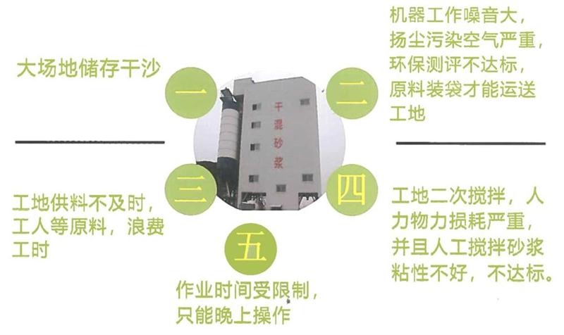 “老式砂漿廠”的弊病之多，革新勢在必行！(圖4)