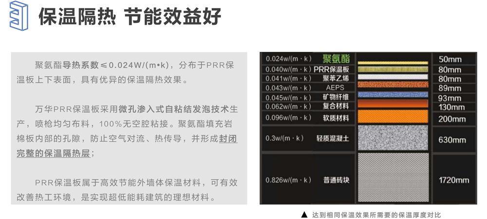 萬華PRR保溫板：A級，豎絲巖棉與硬泡聚氨酯復(fù)合一體！(圖6)