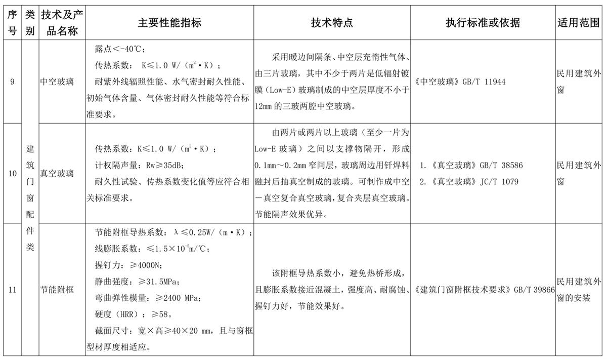山東建筑門窗與配件類：推廣使用、限制使用和禁止使用技術(shù)產(chǎn)品目錄(圖5)
