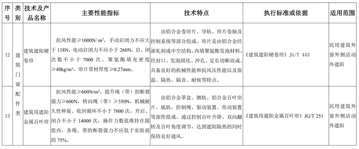 山東建筑門窗與配件類：推廣使用、限制使用和禁止使用技術(shù)產(chǎn)品目錄(圖6)