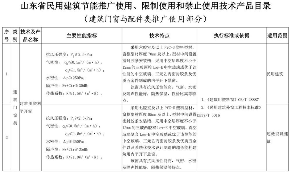 山東建筑門窗與配件類：推廣使用、限制使用和禁止使用技術(shù)產(chǎn)品目錄(圖1)