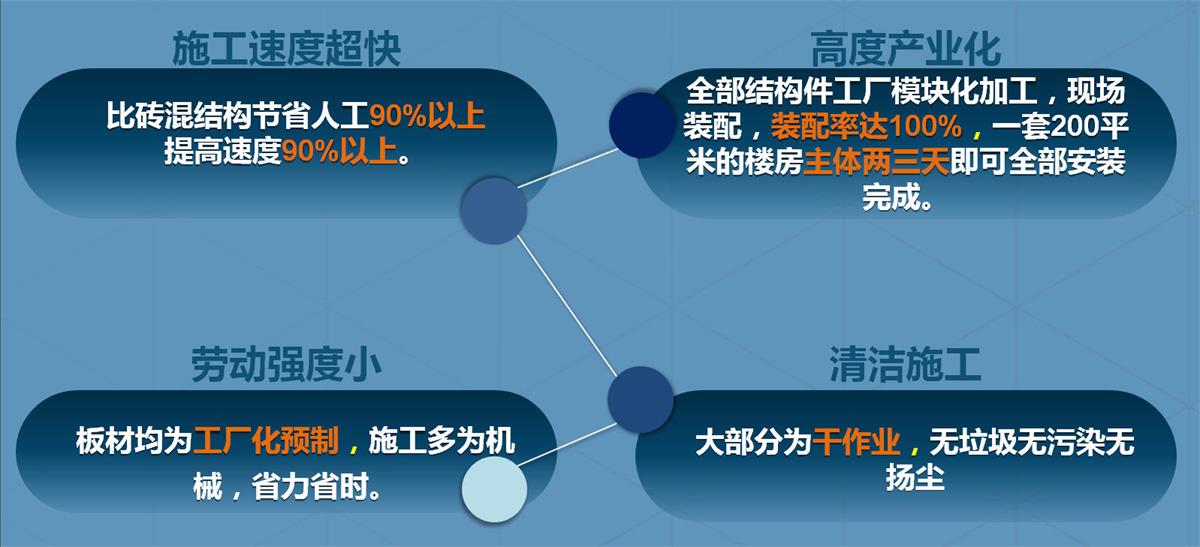 快速建房：打卡國(guó)內(nèi)、國(guó)外！(圖2)