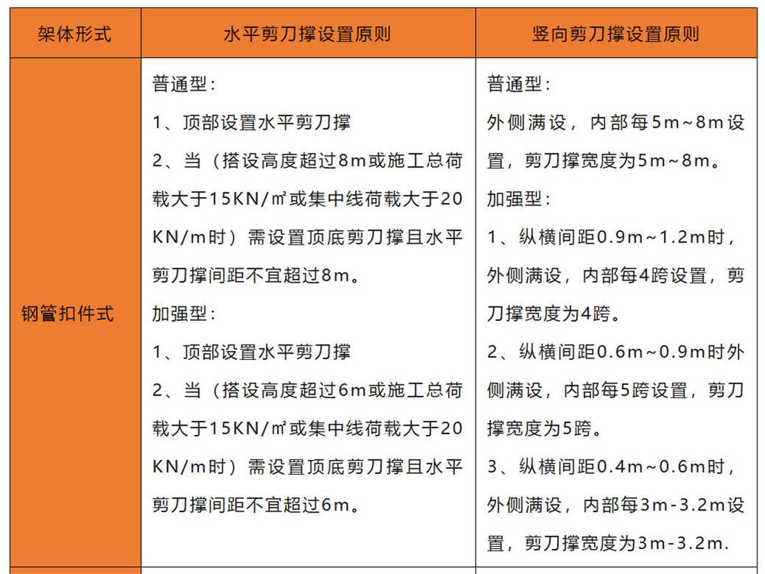 腳手架搭設剪刀撐設置(圖1)